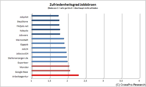 Zufriedenheitsgrad Jobbörsen