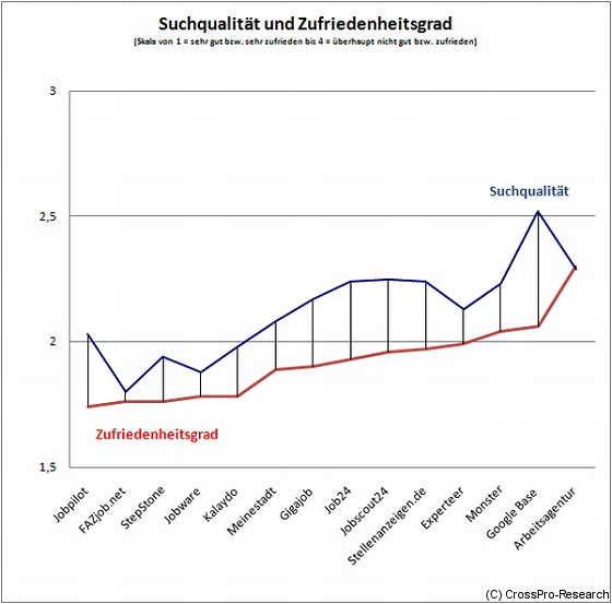 Suchqualität und Zufriedenheitsgrad