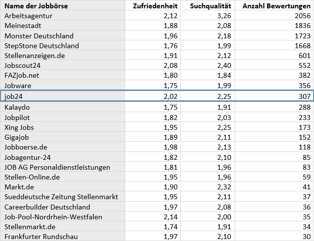 CrossPro-Research-Jobbörsen-Nutzerumfrage, sortiert nach Relevanz (Anzahl der Bewertungen)