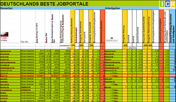 Deutschlands Beste Jobportale 2010, sortiert nach Typ der Jobbörse