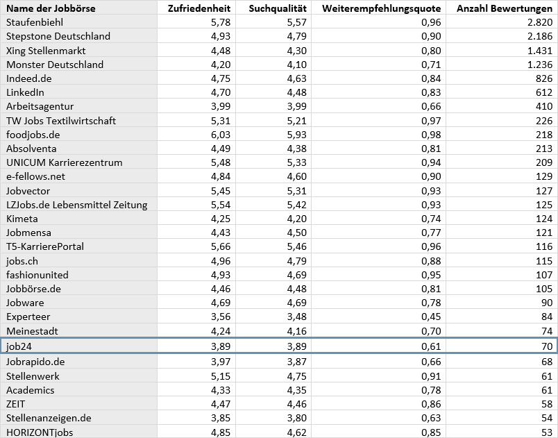 Jobbörsen-Kompass Jobbörsen nach Bewerber-Beurteilungen